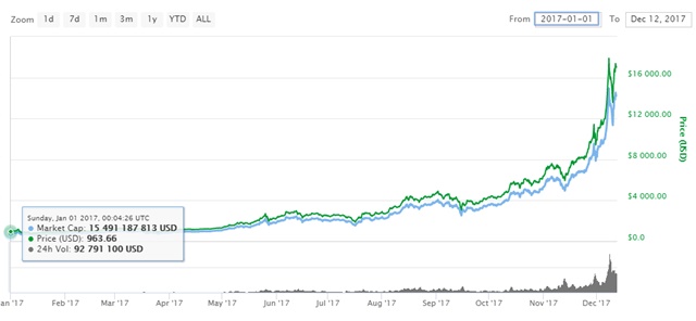 bitcoin árfolyam a létrehozás kezdetétől